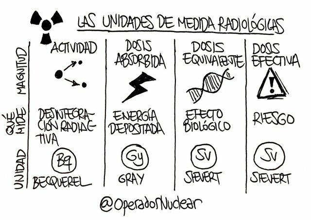Evento 5-Magnitudes, unidades y limitación de dosis de radiación utilizadas