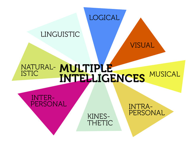 Frames of Mind: The Theory of Multiple Intelligences
