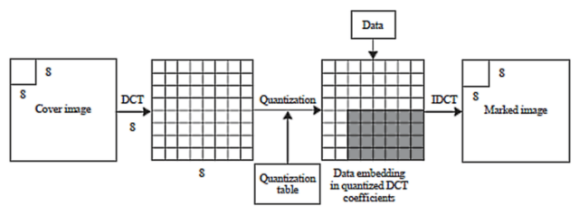 Discrete Cosine Transform (DCT)