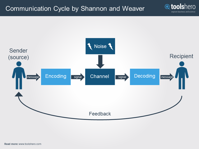 Communication Cycle - Shannon and Weaver