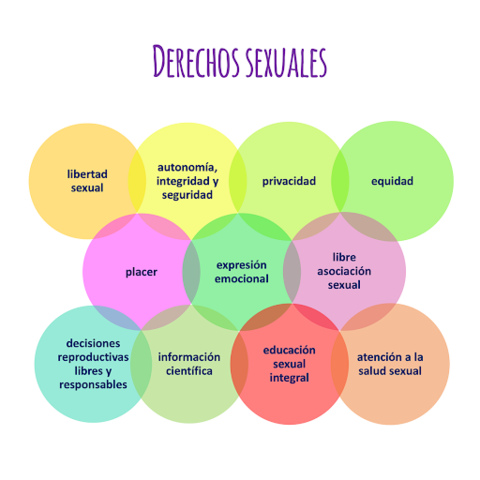 Declaración de los Derechos Sexuales