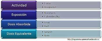 Dosis  Equivalentes y Correspondientes
