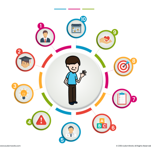 The Individualized Education Program