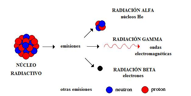 Evento 3 Radiactividad natural y artificial _Radiactividad artificial.