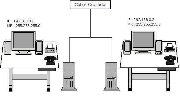 Conexión entre dos ordenadores.