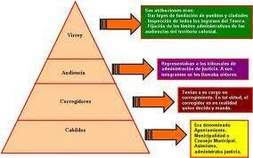 Organización Social del Virreinato.