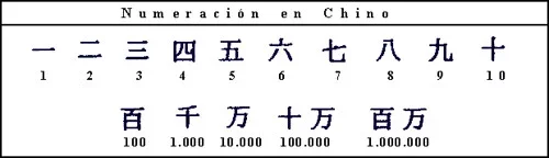 Sistema Numérico Chino