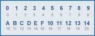 Sistema Numérico Hexadecimal