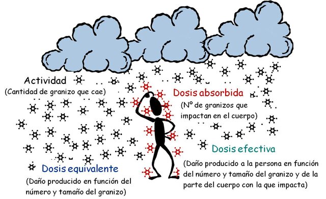 Concepto de equivalente de dosis