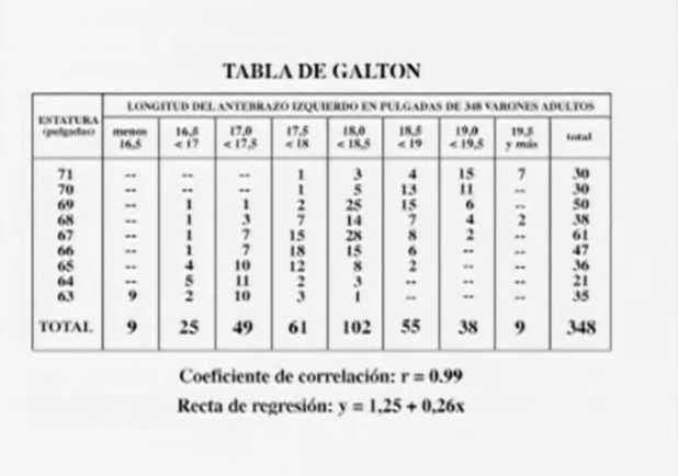 Galton interfiere en la herencia genética.