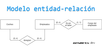 El modelo Entidad Relación
