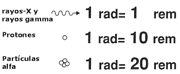 Magnitudes, unidades y limitación de dosis de radiación utilizadas