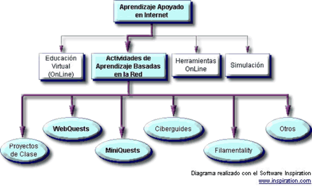 Desarrollo de las WebQuests