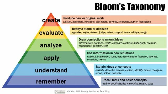 Bloom's Taxonomy of Educational Objectives
