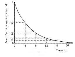 Ernest Rutherford y Frederick soddy, descubren el decaimiento radioactivo