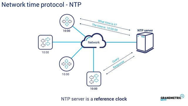 NTP (Network Time Protocol)