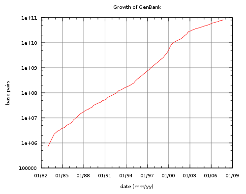 Margaret Dayhoff creó la primera base de datos de  secuencias biológicas