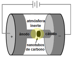 Cátodo de nanotubos de carbono
