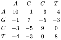 Needleman y Wunsch -Alineamientos globales de dos secuencias