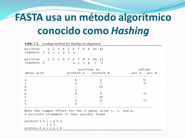 Algoritmo FASTA (FAST-All) de  comparación de secuencias.