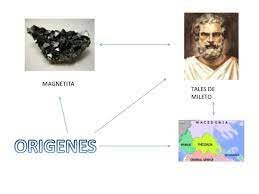 Tales de Mileto describe el comportamiento de la magnetita.