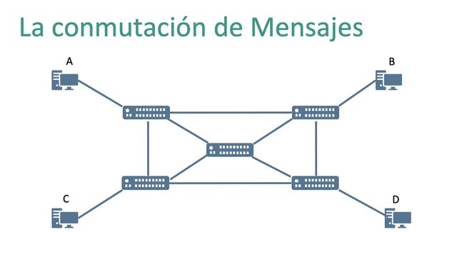 Conmutación de Mensajes (POR CONMUTACIÓN)