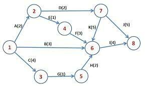Program Evaluationand Review Technique