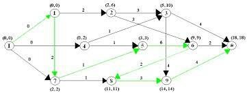 Critical Path Method