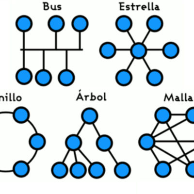 Timeline: Topologías de red