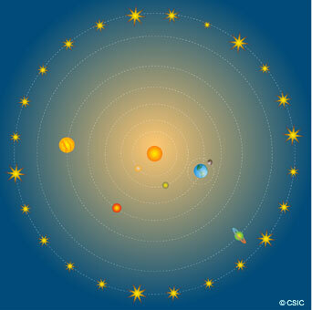 La investigación de la visión copernicana del Sistema Solar