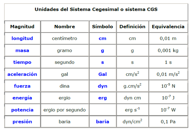 SISITEMA CEGESIMAL (CGS)