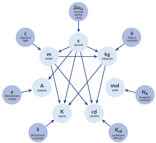 CONSECUENCIAS DE LOS CAMBIOS PROPUESTOS POR EL COMITÉ INTERNACIONAL DE PESOS Y MEDIDAS