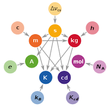 PROPUESTAS DEL COMITÉ INTERNACIONAL DE PESOS Y MEDIDAS PARA EL FUTURO