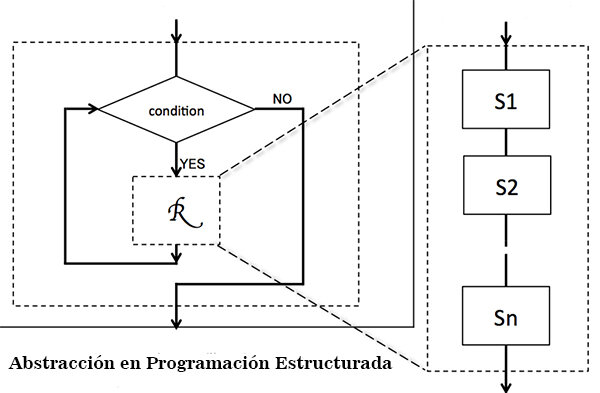 Programación estructurada