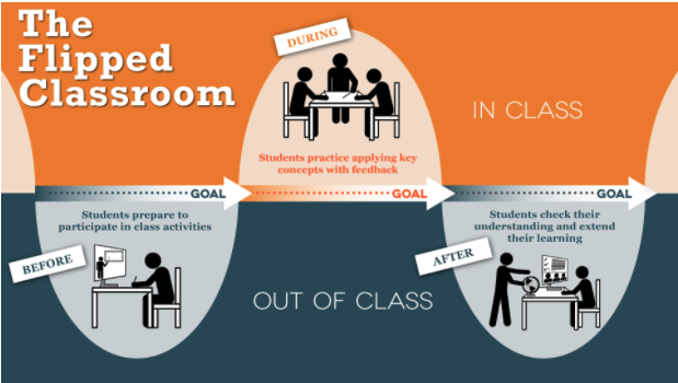 The Flipped Classroom
