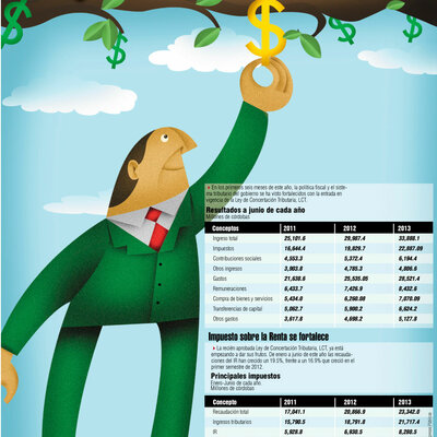 Timeline:  Evolución de las leyes tributarias en Nicaragua