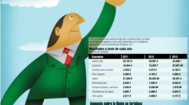 Timeline:  Evolución de las leyes tributarias en Nicaragua