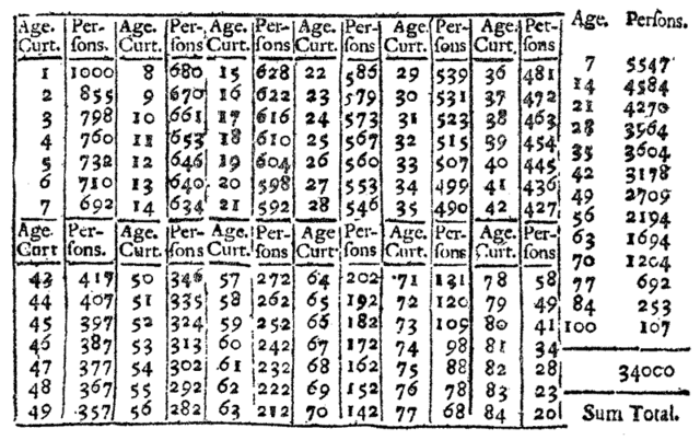 John Graunt (1662)