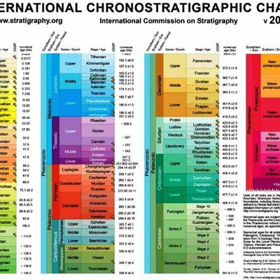 Timeline: Geokronoloogiline skaala Carl-Gustav R2