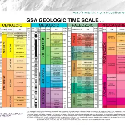 Timeline: Geokronoloogiline skaala Noel R2