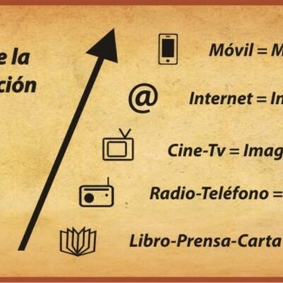 Timeline: Historia de la Información.
