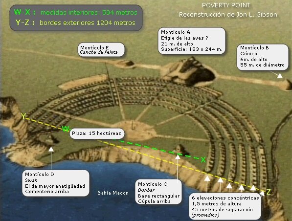 Montículos Poverty Point