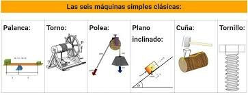 Máquinas simples: Arquímedes, Herón, Tolomeo, etc