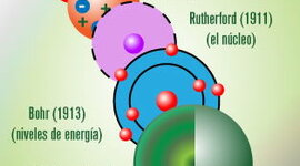 Timeline: Modelos atomicos
