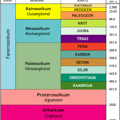 Timeline: Geokronoloogiline skaala Magnar A