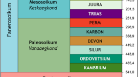 Timeline: Geokronoloogiline skaala Magnar A