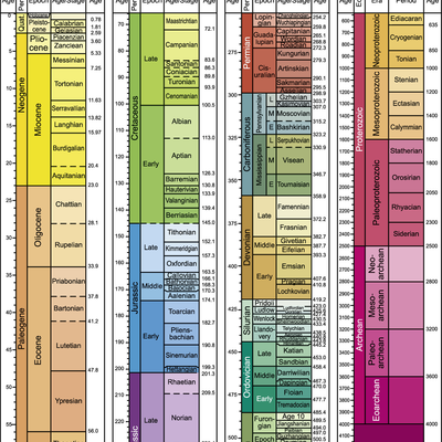 Timeline: Geokronoloogiline skaala, Oskar G2R1