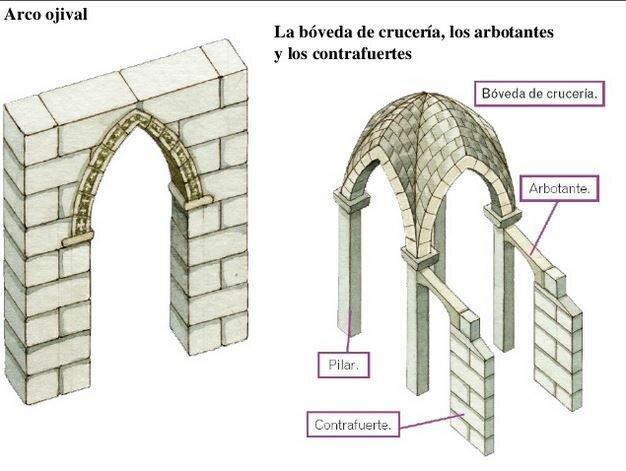 ARQUITECTURA GÓTICA