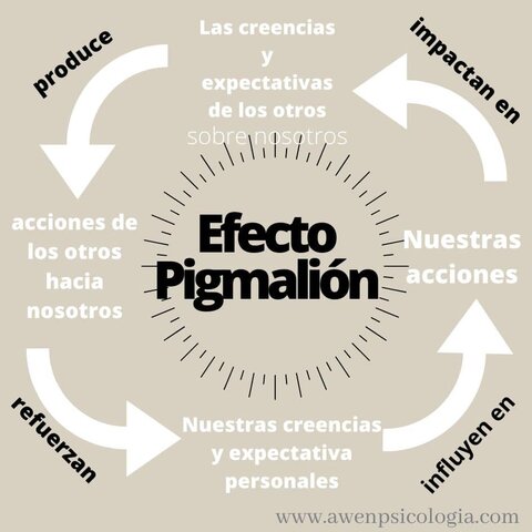 Experimento del "Efecto Pigmalión" de Robert Rosenthal