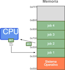Circuitos Integrados y Multiprogramación-(1965-1980)
